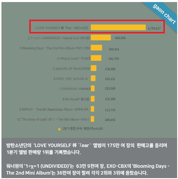 BTS 販売高 175万枚! GAONチャートのK-POP上半期分析資料