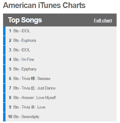 アメリカのiTunesトップソングチャート