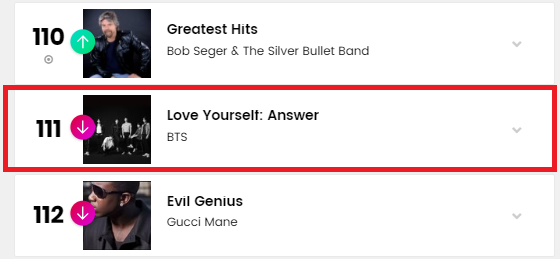 「ビルボード200」の111位にランクインしているBTSのリパッケージ アルバム「LOVE YOURSELF結‘Answer’」
