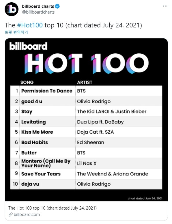 BTSの『Permission To Dance』が"Hot 100"で1位を獲得