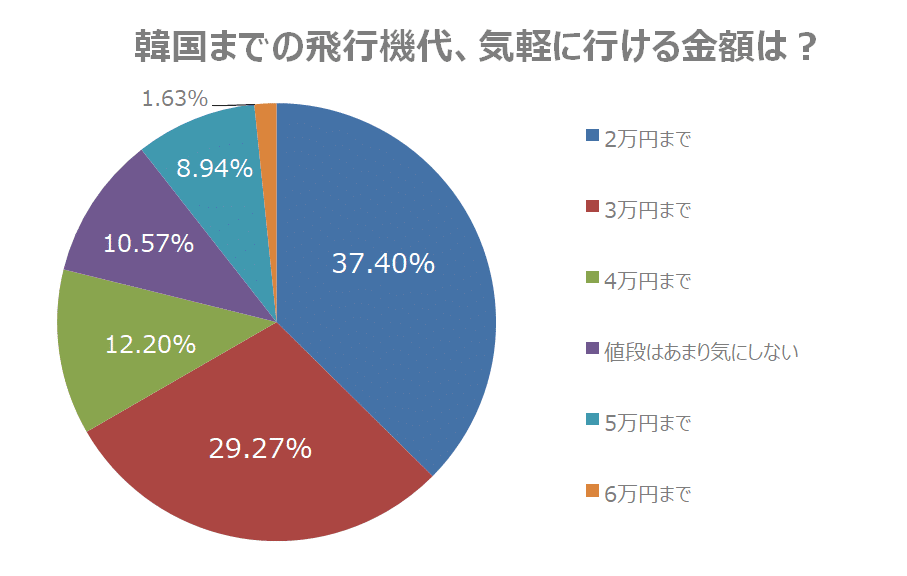 全体の約37%が、飛行機代は2万円までと回答した。