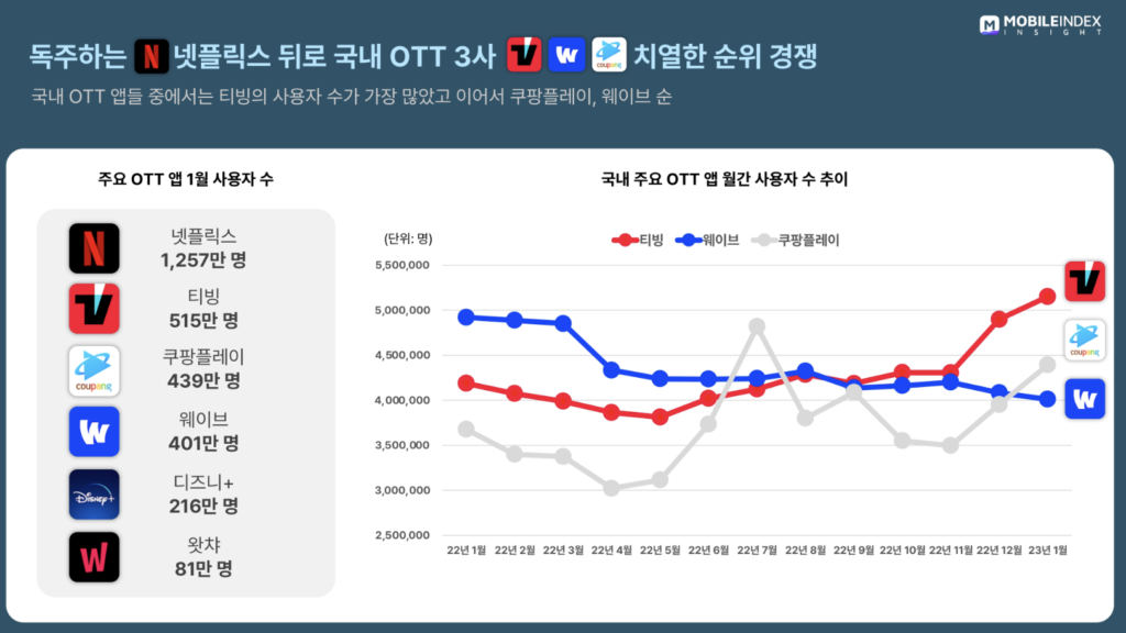 韓国国内のVODアプリ分析レポートは『モバイルインデックス(Mobile Index)』が公開した
