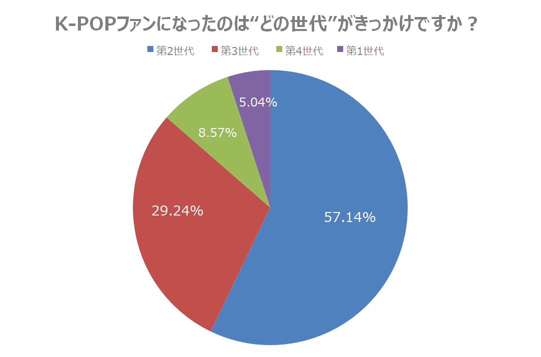 日本のKPOP好きに調査!ファンになったきっかけは 'どの世代'?1位は「第2世代」 DANMEE ダンミ 日本のKPOP好きに調査!ファンになったきっかけは 'どの世代'?1位は「第2世代」 DANMEE ダンミ