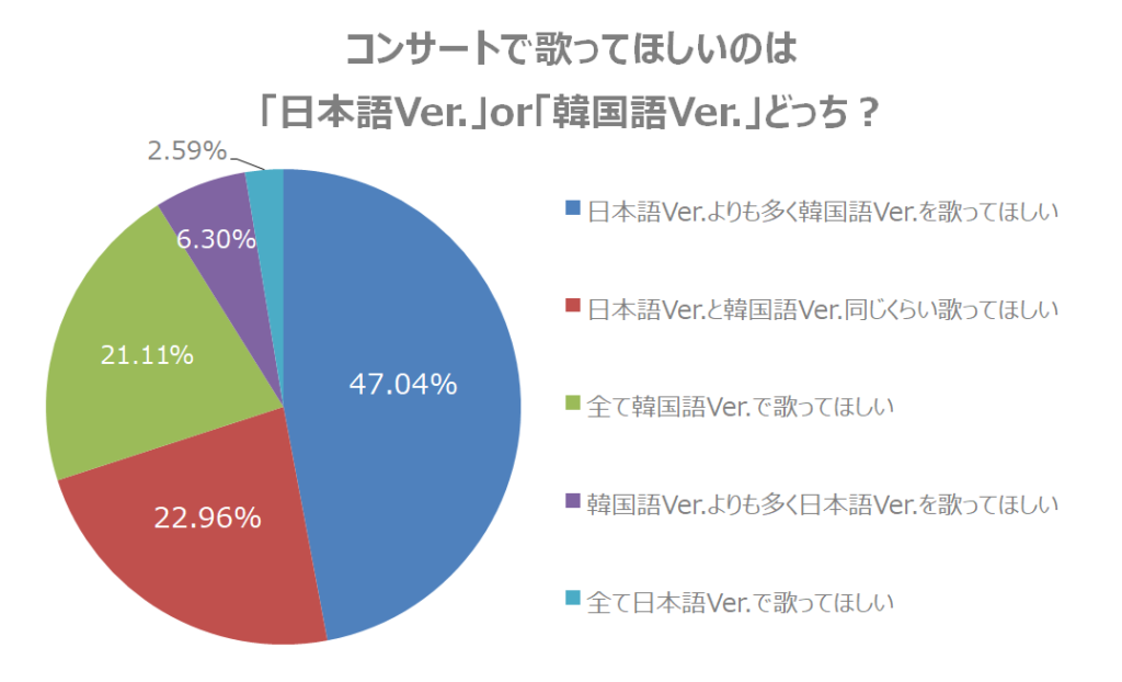 「日本語Ver.よりも多く韓国語Ver.を歌ってほしい」と回答したのは全体の約47%
